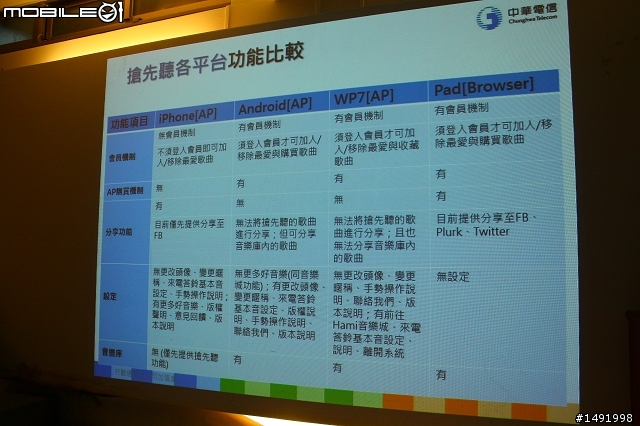 【體驗】讓 Hami 隨你一起體驗生活新享受