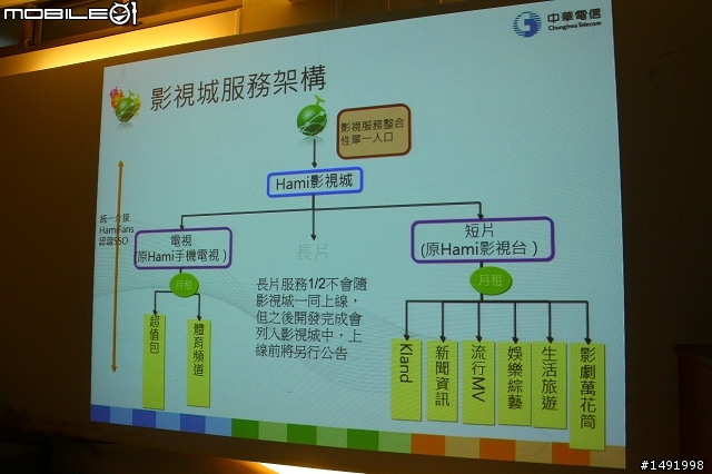 【體驗】讓 Hami 隨你一起體驗生活新享受