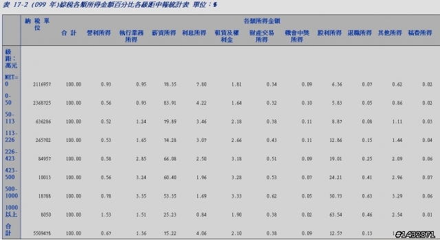 說有錢人不繳稅,都是受薪階級繳稅,誠然指鹿為馬!【有圖有真相】