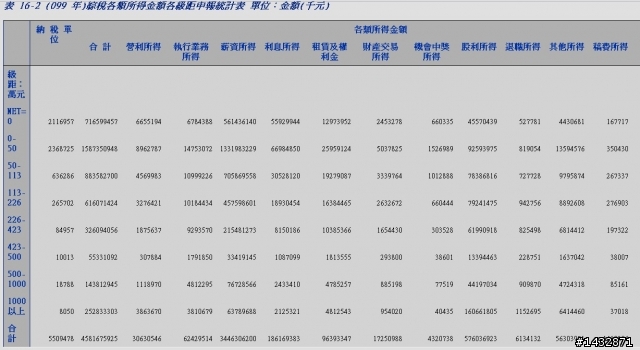 說有錢人不繳稅,都是受薪階級繳稅,誠然指鹿為馬!【有圖有真相】