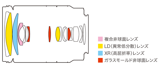 NEX 新的E鏡 SEL18200LE 發表了