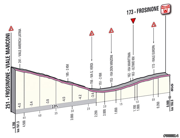 2012 環義大賽 第九站 San Giorgio nel Sannio - Frosinone, 166公里