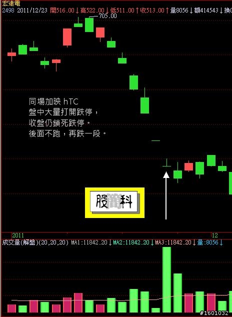 鴻海31萬張的成交量,怎麼分析怎麼解...