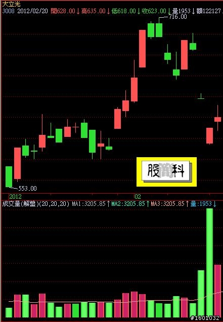 鴻海31萬張的成交量,怎麼分析怎麼解...