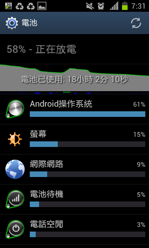 S2 升級 ICS 電量問題請教