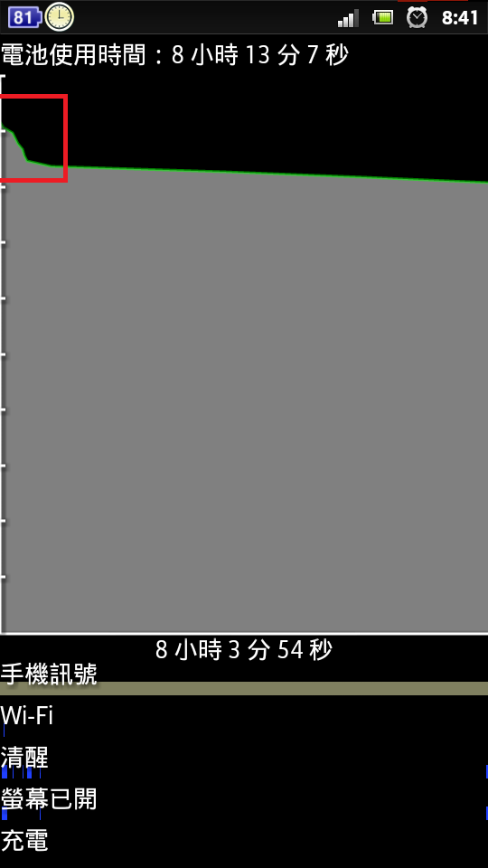 Xperia P 手機電量問題