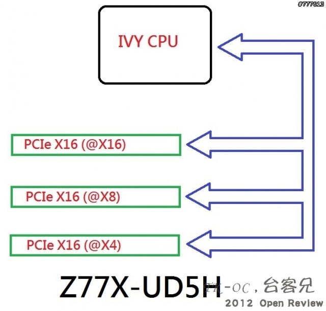 技嘉Z77X-UD5H PCIe X4的通道原來是美麗的裝飾品!?
