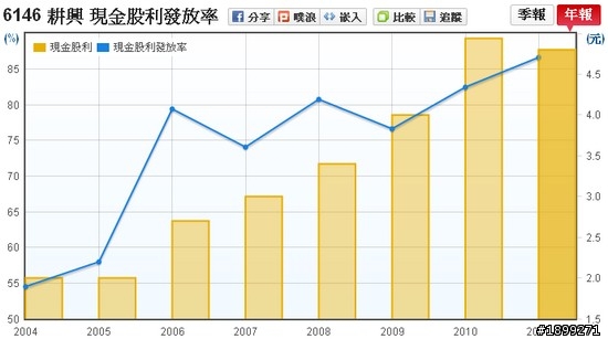 耕興(6146) - 長期投資分析