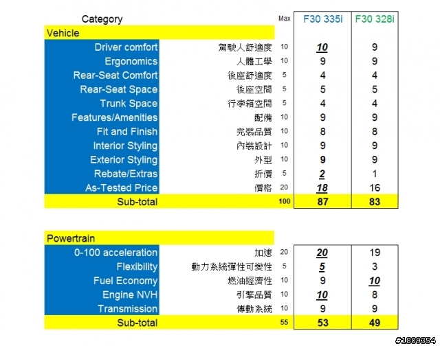 2012 F30 335i試駕報告
