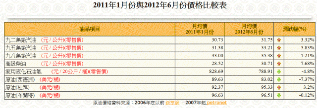 油價怎麼還沒恢復原來的價格