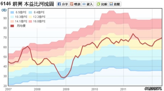 耕興(6146) - 長期投資分析