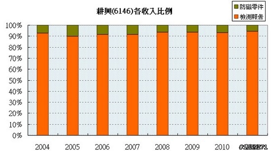 耕興(6146) - 長期投資分析
