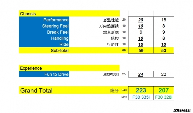 2012 F30 335i試駕報告
