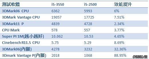 由Sandy Bridge進化Ivy Bridge, i5-2500 vs i5-3550 測試分享