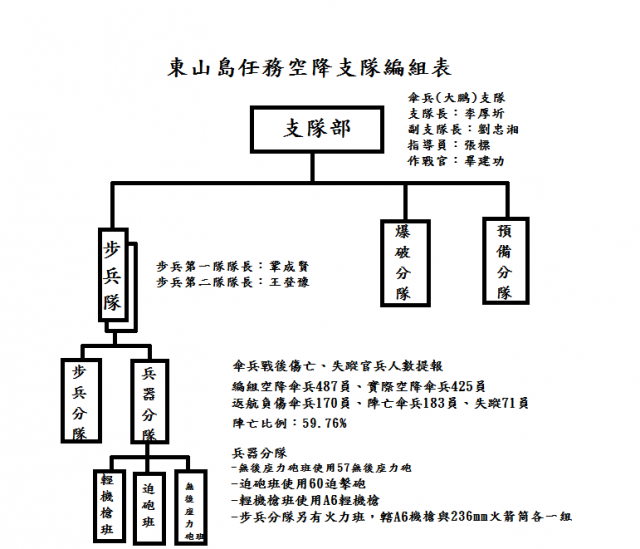 1953年7月16日 東山島 中華民國陸軍傘兵作戰史