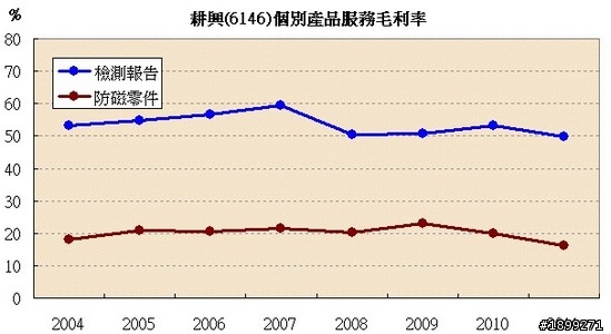 耕興(6146) - 長期投資分析