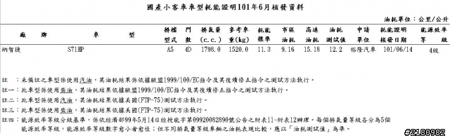 Luxgen5 sedan1.8、2.0油粍測試出爐!