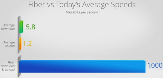 Google Fiber Symmetric 1Gbps/1Gbps 正式供裝