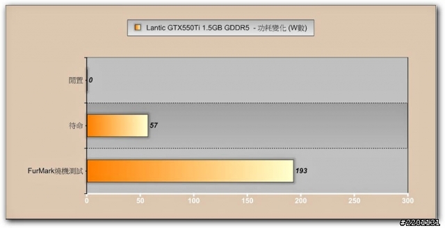 記憶體加量不加價!! Lantic GTX550Ti 1GB GDDR5測試!!