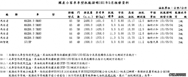 Luxgen5 sedan1.8、2.0油粍測試出爐!