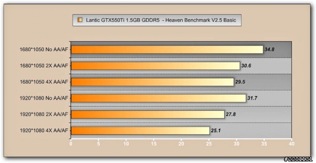 記憶體加量不加價!! Lantic GTX550Ti 1GB GDDR5測試!!