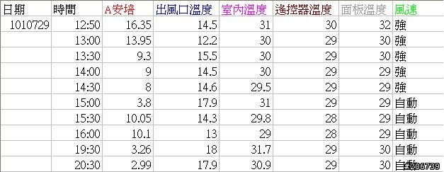 日立冷氣90NB測量數據---補圖變電家、鉤錶安培數據