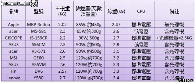 CJSCOPE Crossover筆電JS-153CR/i7 3720QM+Plextor M5P +減重匣實測