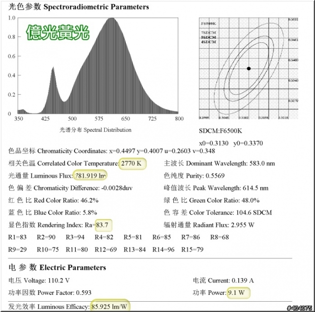 億光及台達 299 元燈泡測試報告 (積分球/配光曲線...)