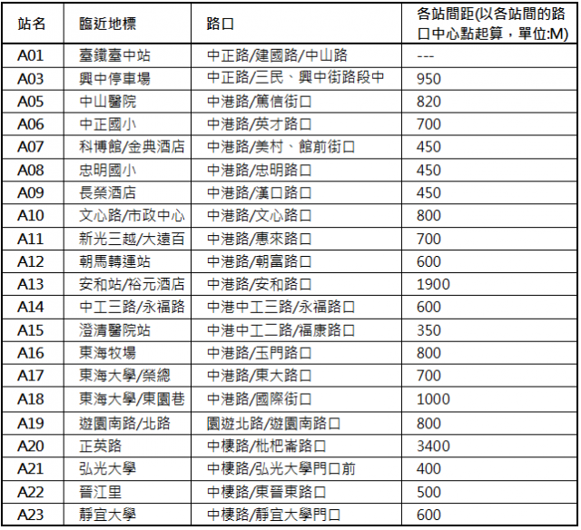 台中快捷巴士(BRT)計畫_藍線-整理(2012/08/31更新)