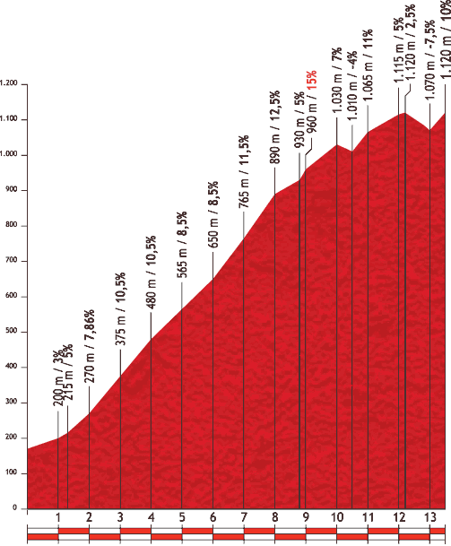 2012環西班牙大賽 第15站, La Robla → Lagos de Covadonga, 187公里