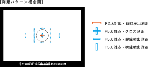 CANON DSLR 性能演進與簡史