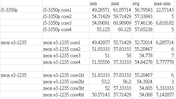 E3-1230V2 同胎胞弟 Intel i5-3350p