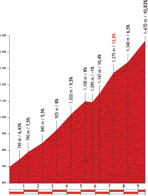 2012 環西班牙大賽 第14站, Palas de Rei → Puerto de Ancares, 149公里