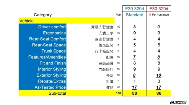 2012 F30 M Performance 320d 試駕報告
