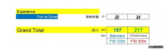 2012 F30 M Performance 320d 試駕報告