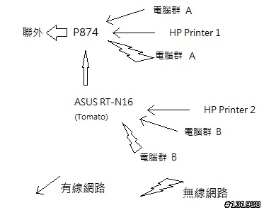 基地台設定問題...讓大家都可以看到網路印表機