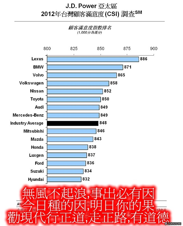 金鐘金曲金馬獎現代汽每年砸錢做表面功夫意義在那 ??也給Kia代理的永豐集團引以為戒!