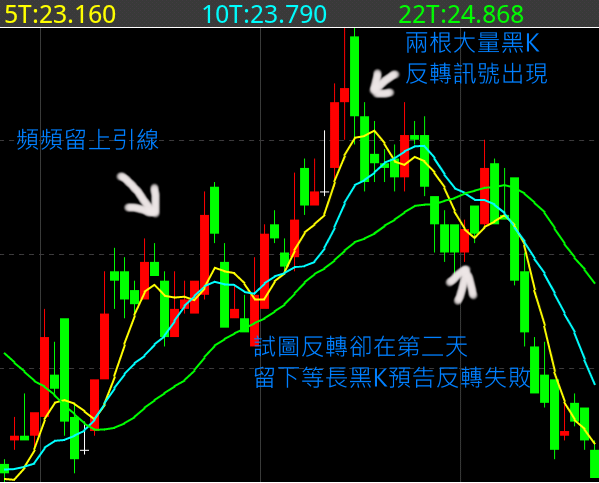 簡易K線判讀市場訊號