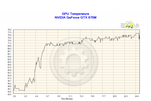 GT660 換GTX670M測試報告