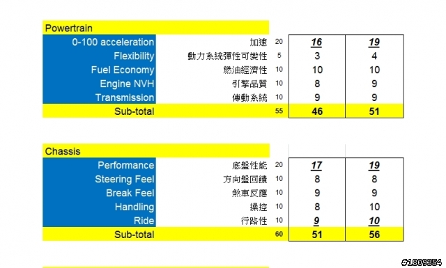 2012 F30 M Performance 320d 試駕報告