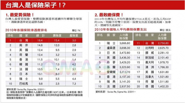 理專不告訴你的秘密六 保險不保你的財務風險二