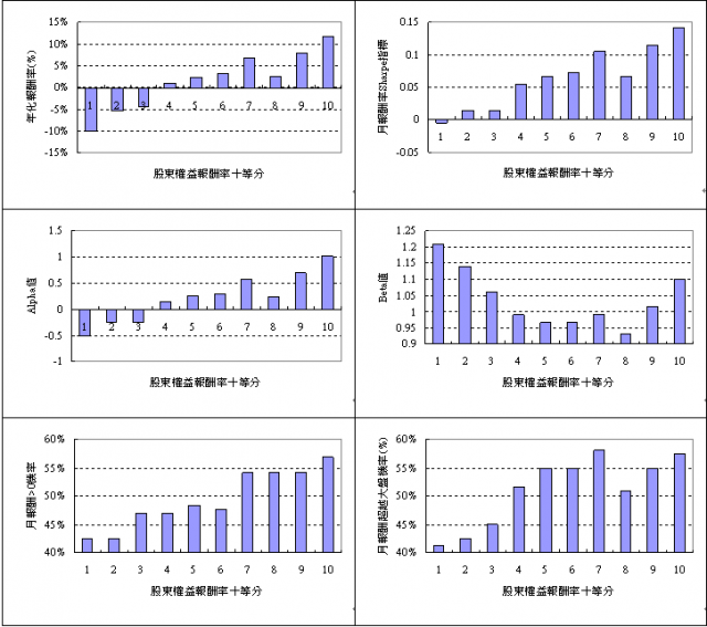 理專不告訴你的秘密九-股市的密碼:基本面有效?