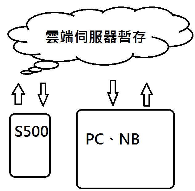 歷經一個月的Acer Cloud個人使用心得