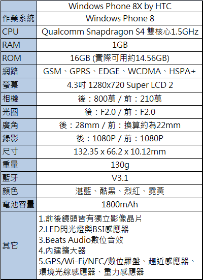 WP8初體驗 HTC 8X搭載高通S4雙核、廣角自拍