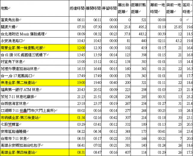 胖子完騎520K雙塔