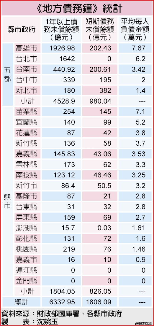 桃園創稅第二 負債倒數第二 反觀台北市呢??創稅第一 負債第三