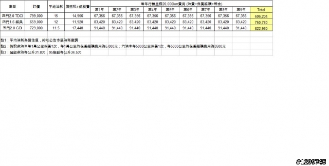 【閒聊】New Focus 4D TDCI 和 GDI 的油費比較
