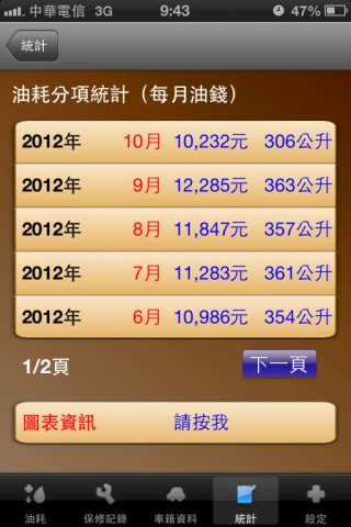 TIIDA 5D長期省油監控分享(最佳16.01 km/L)