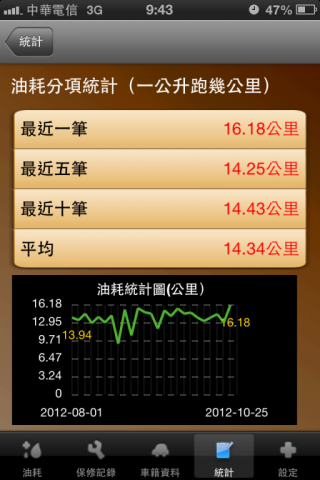 TIIDA 5D長期省油監控分享(最佳16.01 km/L)