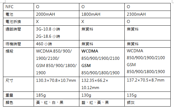 Samsung ATIV S 讓WP8手機也有大螢幕的選擇